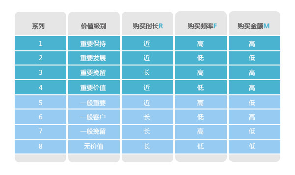 分析購買行為，構(gòu)建會員消費行為分析體系