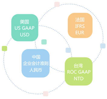 多帳簿管理，支持多種會(huì)計(jì)科目體系